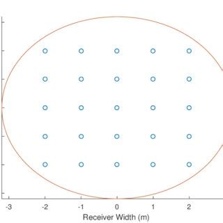 Transient simulation of a control strategy for solar receivers .